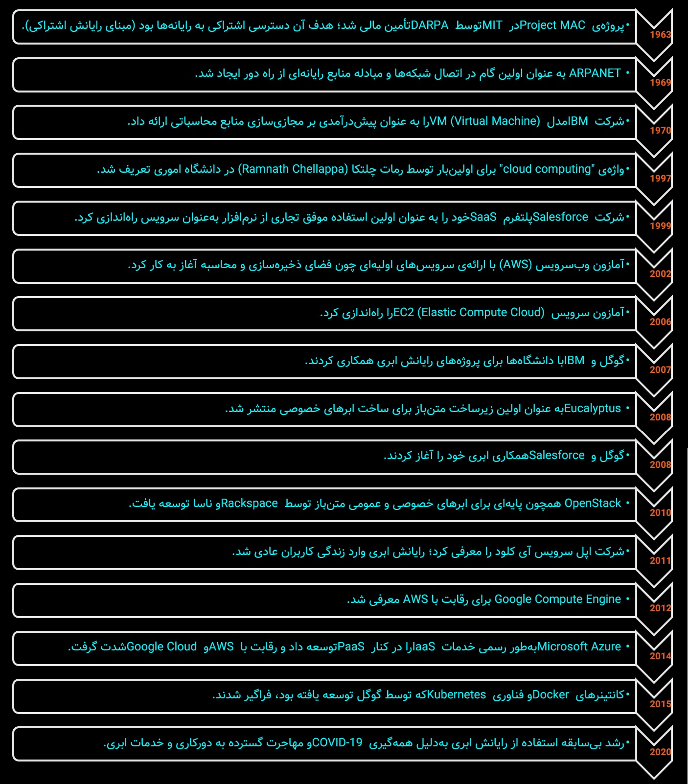 تاریخچه رایانش ابری