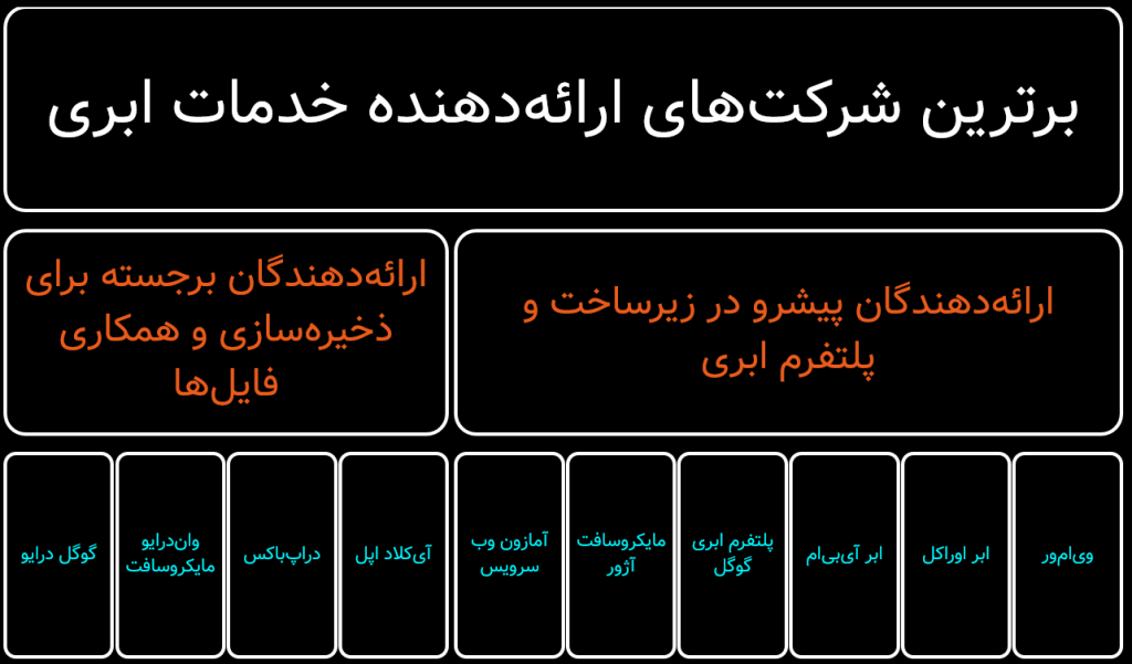 برترین شرکت‌های ارائه‌دهنده خدمات ابری