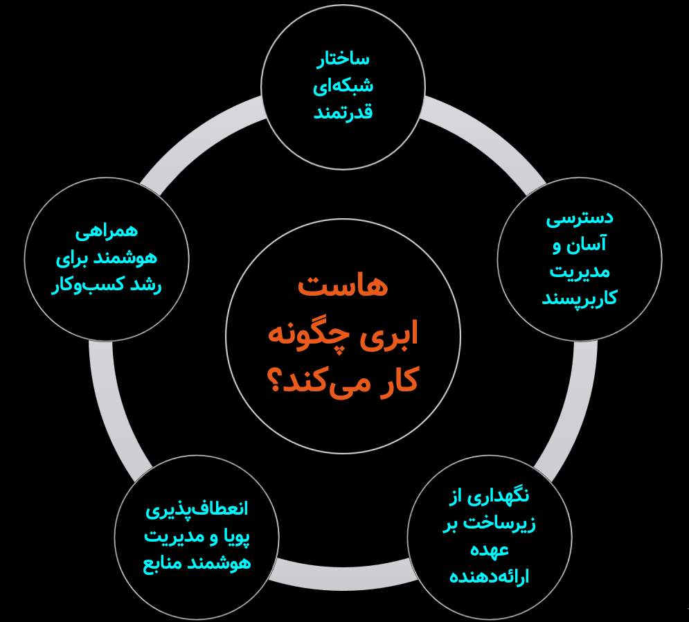 هاست ابری چگونه کار می‌کند